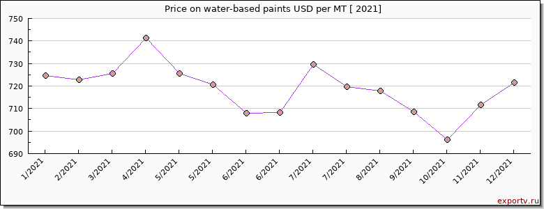 water-based paints price per year