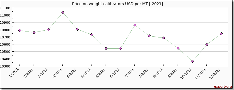 weight calibrators price per year