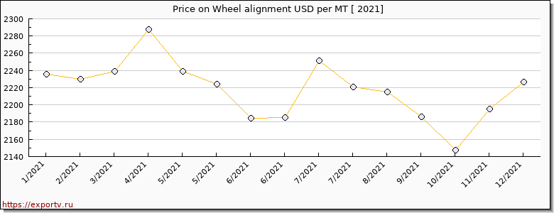 Wheel alignment price per year
