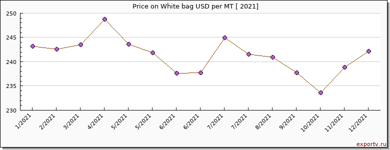 White bag price per year