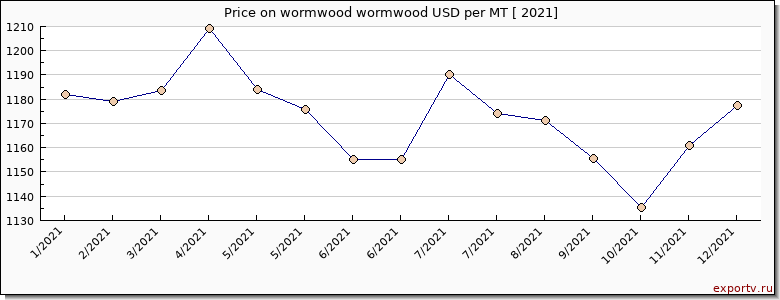 wormwood wormwood price per year