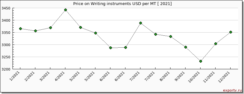 Writing instruments price per year