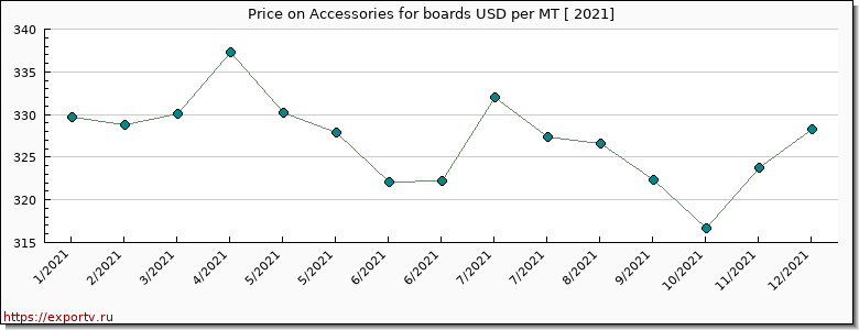 Accessories for boards price per year