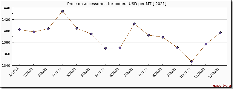 accessories for boilers price per year