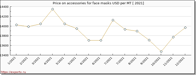 accessories for face masks price per year