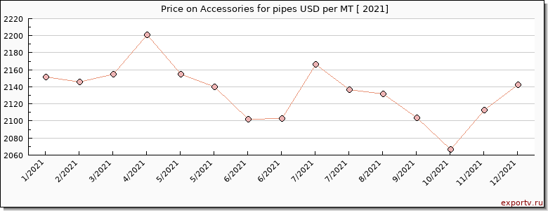 Accessories for pipes price per year