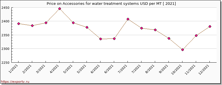 Accessories for water treatment systems price per year