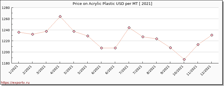 Acrylic Plastic price per year