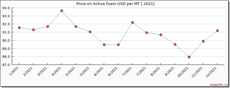Active foam price per year