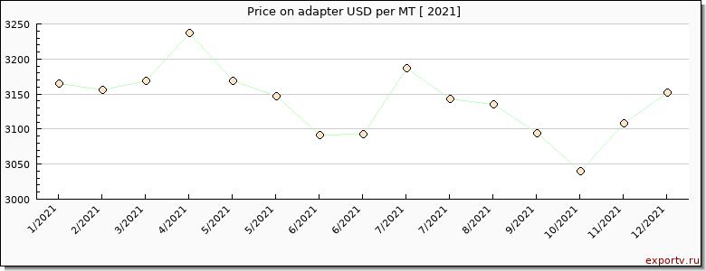adapter price per year