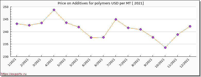 Additives for polymers price per year