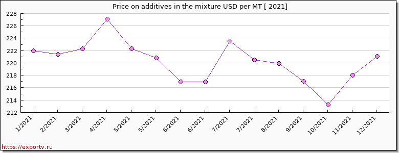additives in the mixture price per year