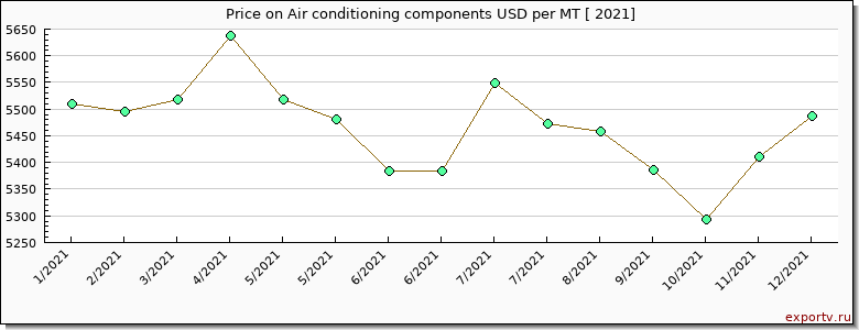Air conditioning components price per year