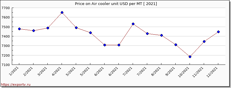 Air cooler unit price per year