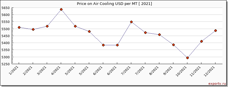 Air Cooling price per year