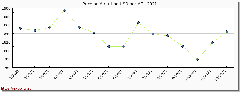 Air fitting price per year
