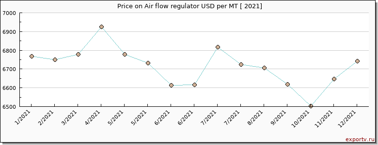 Air flow regulator price per year