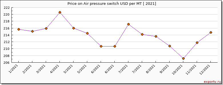 Air pressure switch price per year