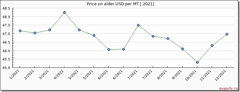 alder price per year