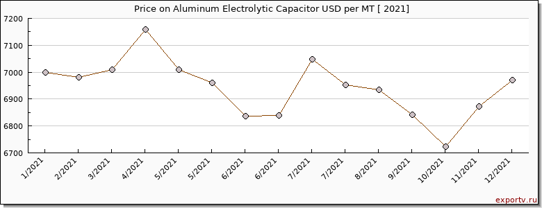 Aluminum Electrolytic Capacitor price per year