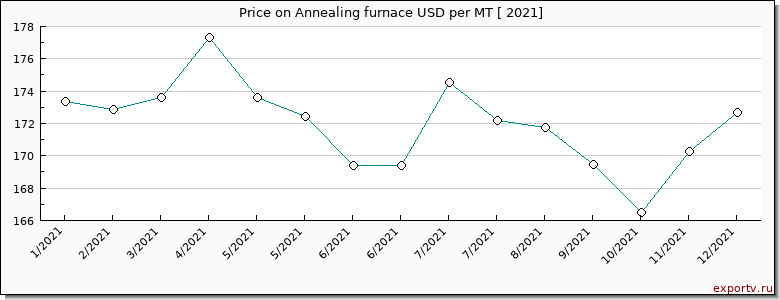 Annealing furnace price per year