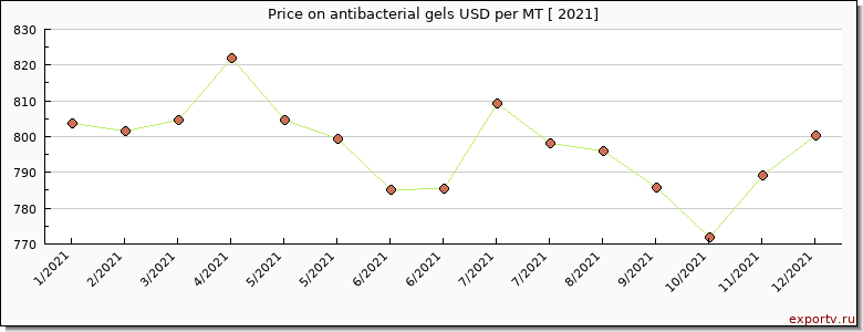 antibacterial gels price per year