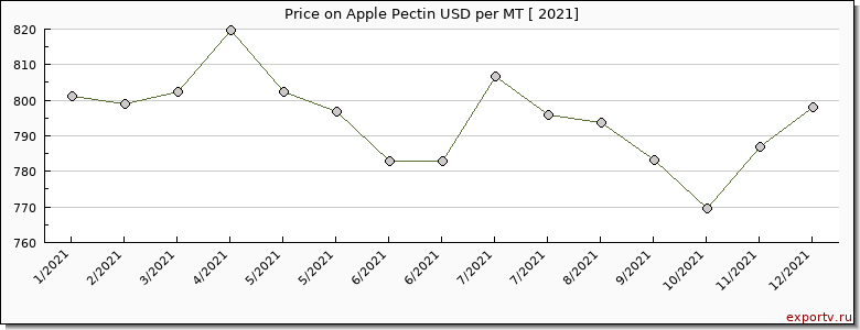 Apple Pectin price per year