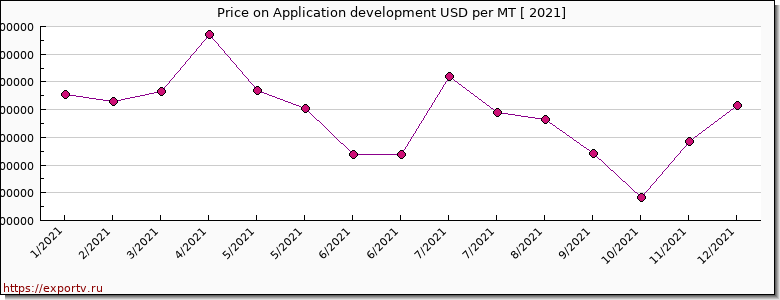 Application development price per year