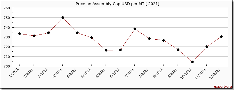 Assembly Cap price per year