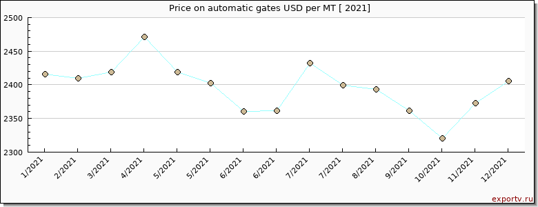 automatic gates price per year