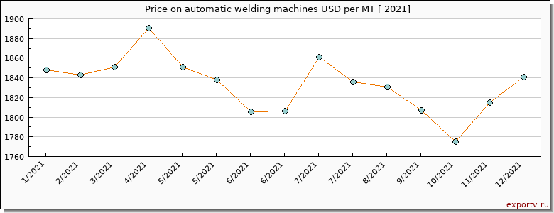 automatic welding machines price per year