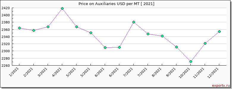 Auxiliaries price per year