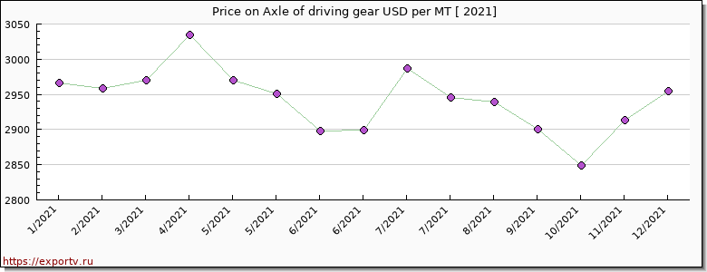 Axle of driving gear price per year