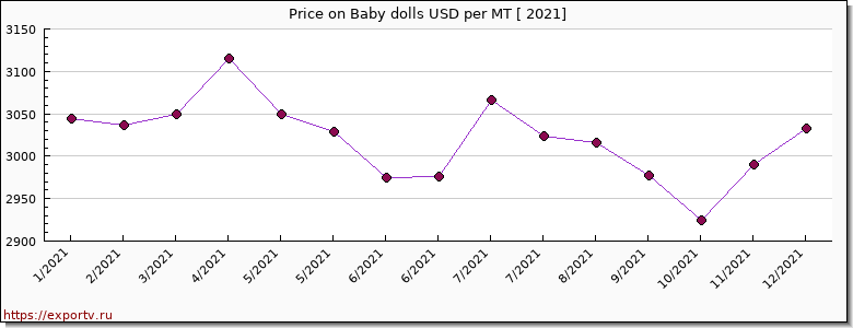 Baby dolls price per year