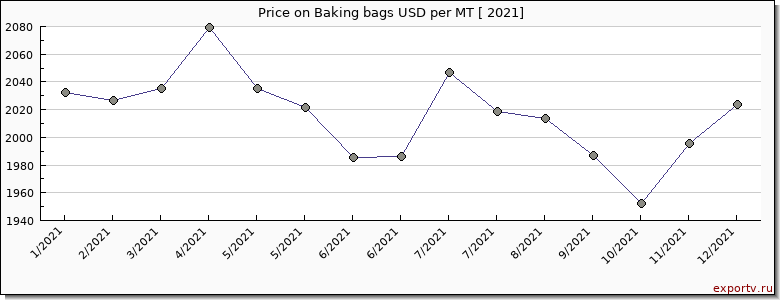 Baking bags price per year