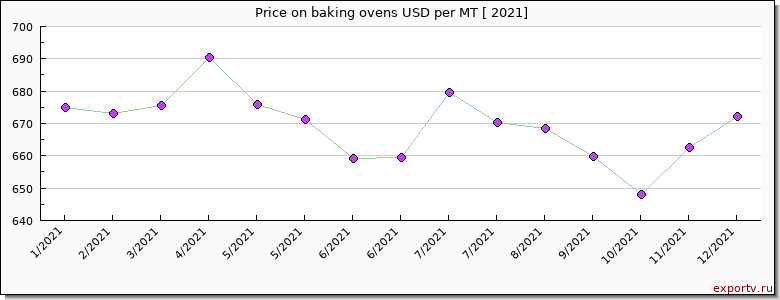 baking ovens price per year