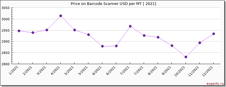 Barcode Scanner price per year