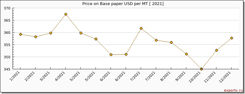 Base paper price per year