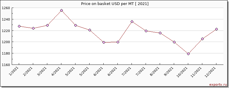 basket price per year
