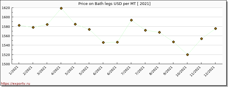 Bath legs price per year