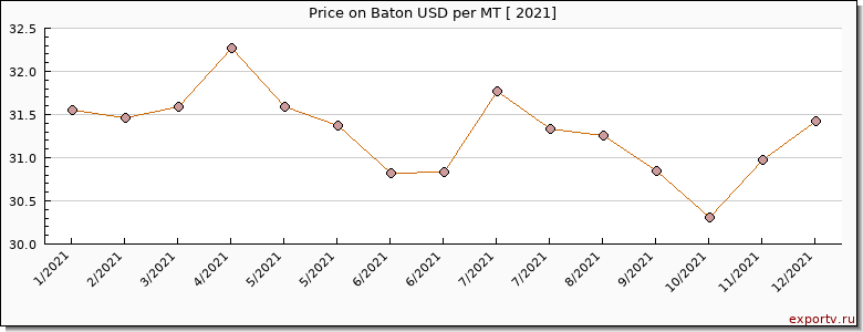 Baton price per year