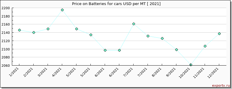 Batteries for cars price per year