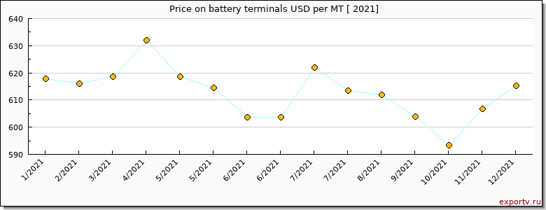 battery terminals price per year
