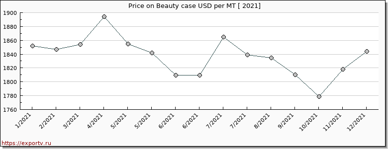 Beauty case price per year