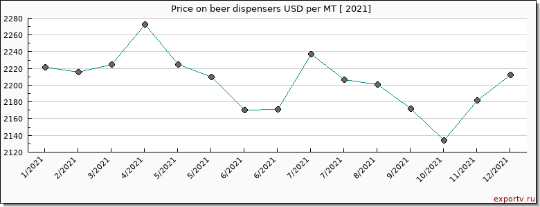 beer dispensers price per year