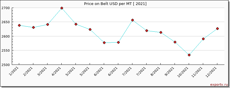 Belt price per year