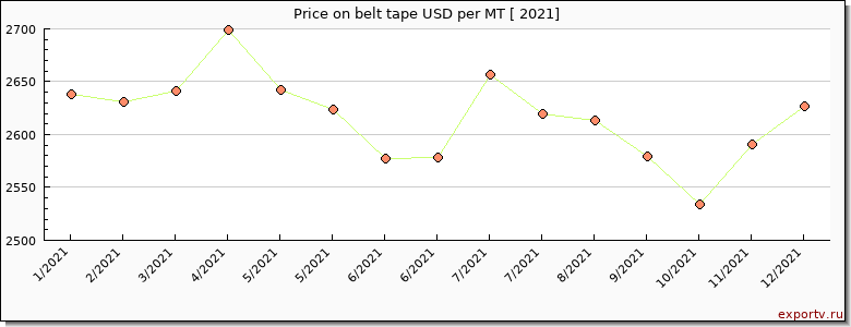 belt tape price per year