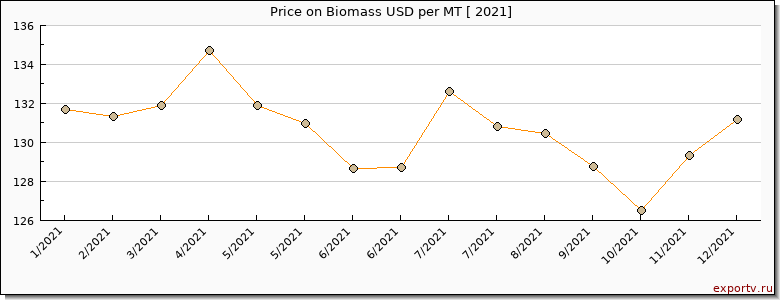 Biomass price per year