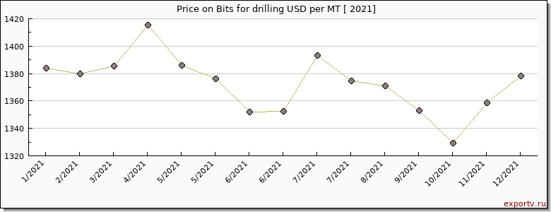 Bits for drilling price per year