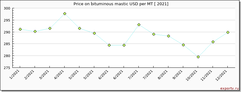bituminous mastic price per year